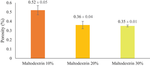 Figure 4. The porosity of Jack Bean tempeh protein concentrates encapsulation with various percentages of maltodextrin.