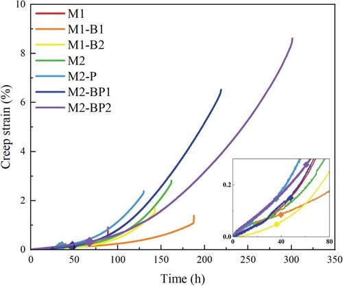 Figure 3. Comparison of creep curves of SLM IN718 modified by LaB6 and P under 650°C/690 Mpa.