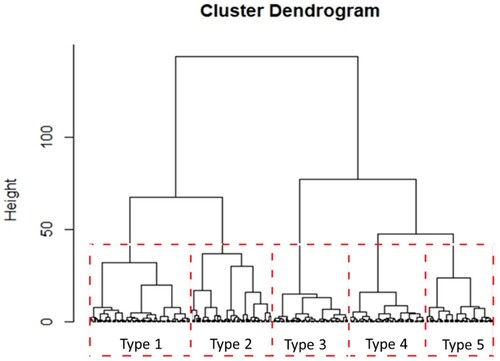 Figure 3. Agglomerative hierarchical cluster dendrogram of the 342 farms, classified into 5 clusters.