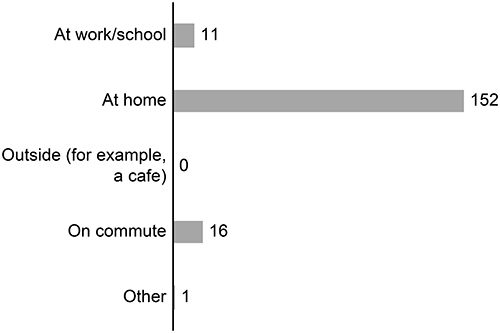 Figure 9 Location of application usage (all participants, 10 calls each).