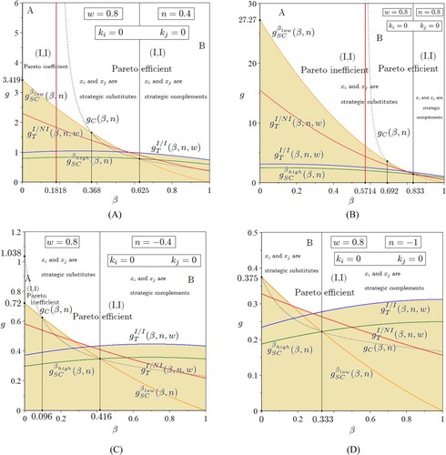 Figure 3. The R&D investment decision game with network effects and symmetric no compatibility (ki=kj=0): Nash equilibrium outcomes when w=0.8 in the case of positive network externalities n=0.4 (Panel A), n=0.8 (Panel B) and negative network externalities n=−0.5 (Panel C), n=−1 (Panel D). The sand-coloured region represents the parametric area of unfeasibility in the (β,g) space. Area A: the R&D game with network externalities and no compatibility is a prisoner’s dilemma. Area B: the R&D game with network externalities and no compatibility is an anti-prisoner’s dilemma (deadlock). The game is a deadlock also in the absence of R&D spillovers (β=0) only when n=−1. With positive externalities and symmetric no compatibility, the game is always a prisoner’s dilemma for any β≤n3−2n, i.e. for any β≤0.1818 if n=0.4 and for any β≤0.5714 if n=0.8 and for any g larger than the relevant binding feasibility condition. If n=1, the game is a prisoner’s dilemma for any 0≤β≤1.