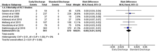 Figure 7 Forest Plot Outcome of Mortality with Early Discharge vs Standard Discharge of RCT Studies.