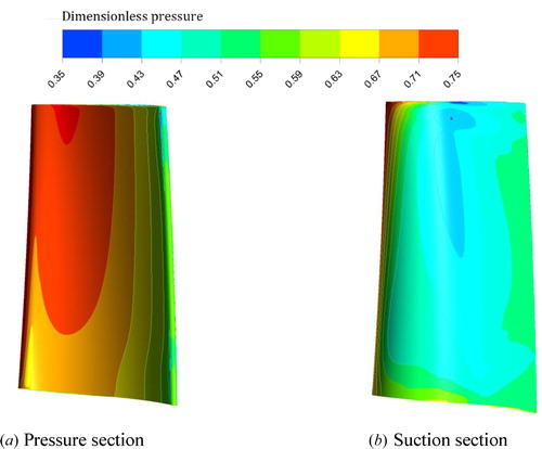 Figure 6. The dimensionless pressure distribution on the blade surface.