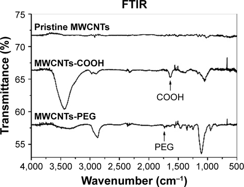 Figure S1 FTIR spectra of MWCNTs in reflectance mode.Abbreviations: FTIR, Fourier transform infrared spectroscopy; MWCNTs, multiwalled carbon nanotubes; MWCNTs-COOH, carboxylated MWCNTs; MWCNTs-PEG, polyethylene glycol MWCNTs.