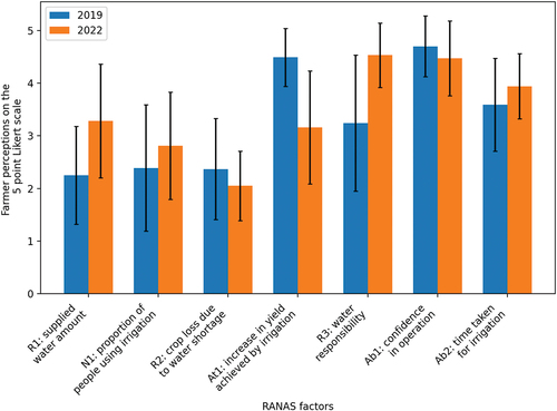 Figure 5. Comparison of RANAS psychological factors between the surveys in 2019 and 2022. The alphanumeric combination at the beginning of the x-axis labels denotes the RANAS factor (‘R’, ‘At’, ‘N’, ‘Ab’, and ‘S’) followed by an index (see Table 2) within the particular RANAS factor (e.g., the second ‘Risk’ factor is ‘R2’). The bars represent the average Likert scale perception with the respective standard deviations represented as error bars.