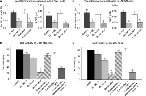 Figure 2 The D6D inhibitor improved radiosensitivity in glioblastoma cells by inhibiting PGE2 production.Notes: (A) HPLC/MS quantification of arachidonic acid and PGE2 in 1.5×106 U-87 MG cells treated with vehicle control, SC-26196 (20 µM), radiation (10 Gy), or their combination. (B) HPLC/MS quantification of arachidonic acid and PGE2 in 1.5×106 LN-229 cells treated with vehicle control, SC-26196 (10 µM), radiation (5 Gy), or their combination. (C) MTS assay of U-87 MG cells treated with vehicle control, SC-26196 (20 µM), radiation (10 Gy), SC-26196 + radiation, SC-26196 + radiation + arachidonic acid (20 µM), SC-26196 + radiation + PGE2 (20 µM), or SC-26196 + radiation + arachidonic acid + celecoxib (10 µM). (D) MTS assay of LN-229 cells treated with vehicle control, SC-26196 (10 µM), radiation (5 Gy), SC-26196 + radiation, SC-26196 + radiation + arachidonic acid (20 µM), SC-26196 + radiation + PGE2 (20 µM), or SC-26196 + radiation + arachidonic acid + celecoxib (10 µM). All quantification data are represented as the mean ± SD of at least three separate experiments. *Significant difference vs the control group with P<0.05.Abbreviations: D6D, delta-6-desaturase; PGE2, prostaglandin E2.