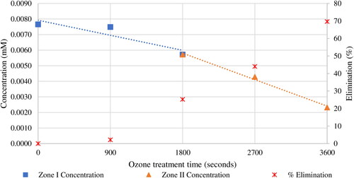 Figure 7. Effect of ozone treatment on m-xylene and p-xylene.