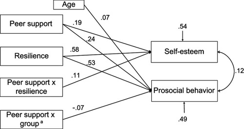 Figure 2 Structural path diagram of the final model. aCoded as 1= emerging adults with early left-behind experiences, 0= emerging adults without early left-behind experiences. Only significant paths are shown with p<0.05.