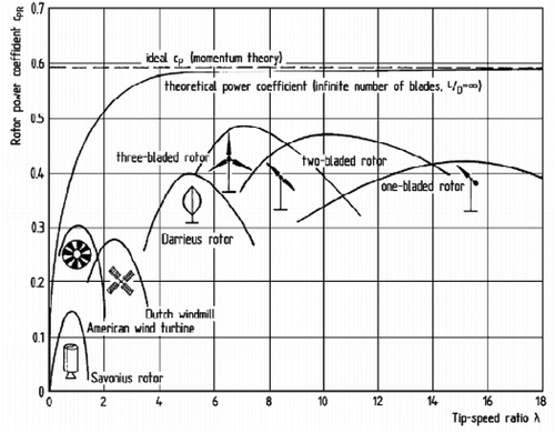 Figure 1. Characteristic of wind turbines (Ahmed and Gawad Citation2016).