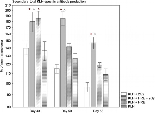 Figure 3. Secondary KLH-specific total antibody response. Rabbits were treated as indicated in material and methods. The specific antibody production was determined on day 43, 50 and 58. *p < 0.05 is a significantly higher antibody production of irradiated group treated with HRE in comparison with irradiated group; °p < 0.05 is a significantly higher antibody production of non-irradiated group treated with HRE in comparison with non-irradiated group; ^p < 0.05 is a significantly higher antibody production of irradiated group treated with HRE in comparison with non-irradiated group.