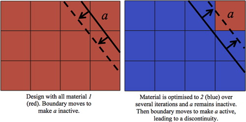 3. Discontinuity of material distribution caused by inactive design variables