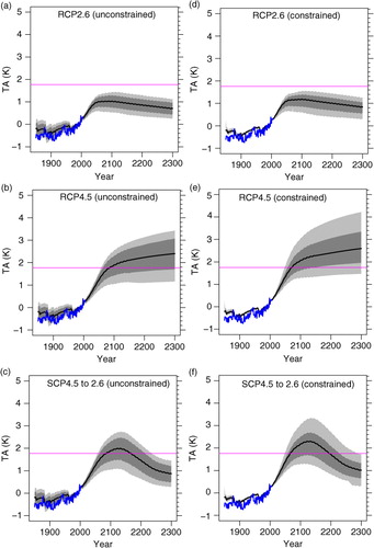 Fig. 5 Time series of global mean surface air temperature for period 1850–2300.RCP2.6 (a), RCP4.5 (b) and SCP4.5 to 2.6 (c). The black curve is the ensemble mean, and the dark and light grey shades correspond to 68 (16–84 percentile) and 90 (5–95 percentile)% ranges respectively. The blue curve is the HadCRUT3 data (Brohan et al., Citation2006). Anomalies are from average of 1980–1999, and the horizontal magenta line is 2 K increase from the preindustrial (here average of 1850–1869). (d)–(f) are same as (a)–(c) but now for our constrained set of simulations using the eight observed datasets in Table 2.