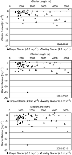 Figure 14 Mean annual glacier retreat between 1969 and 1991 (top), 1991 and 2002 (middle), and 2002 and 2010 (bottom) of investigated cirque and valley glaciers in the Kang Yatze Range.