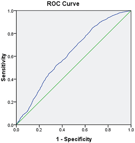 Figure 4 ROC analysis of visceral fat area (VFA) to predict the presence of DPN in T2DM patients. AUC = 0.621; 95% CI, 0.597–0.644; P<0.001; identified VFA cutoff value = 50.5 cm2; Youden index = 0.184; sensitivity: 84.40%; specificity: 34.00%.