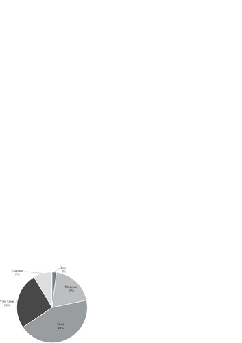 Fig. 3 Participants’ assessment of their current knowledge about COVID-19 five months after the outbreak