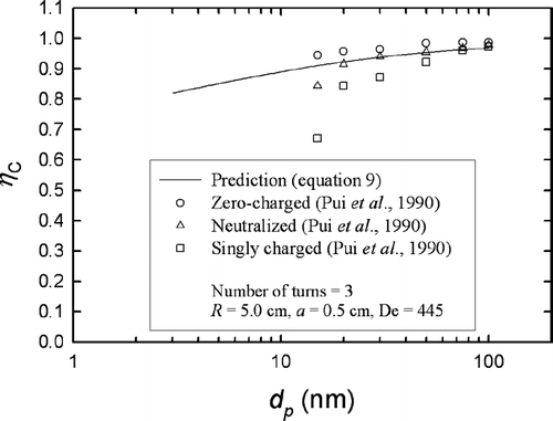 FIG. 7 Comparison of nanoparticle penetration efficiency through a three-turn coil between the prediction by Equation (Equation9) and the experimental data of CitationPui et al. (1990).