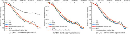 Figure 11. Vertical surface deformation time series of leveling, SVD, tikhonov regularization with different orders and parameters on Q43.