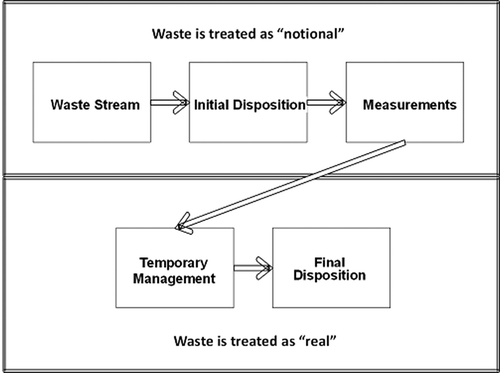 Figure 3. Waste management concept.