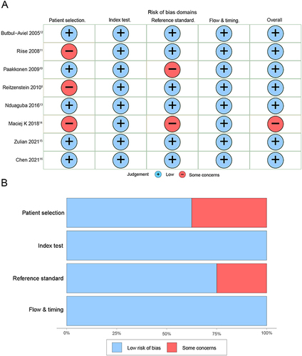 Figure 2 Methodological quality summaries.(A)Risk of bias summary; (B)Risk of bias graph.