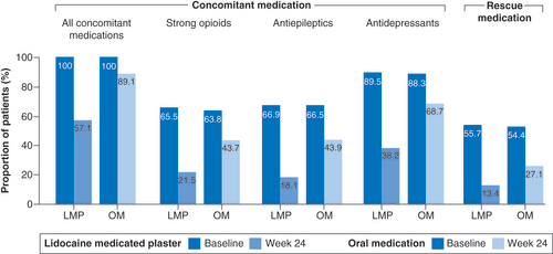 Figure 2. Change in concomitant medication and in rescue medication over the 24-week observation period.Data for nonopioids and mild opioids are not shown.LMP: Lidocaine 700 mg medicated plaster; OM: Oral medication.