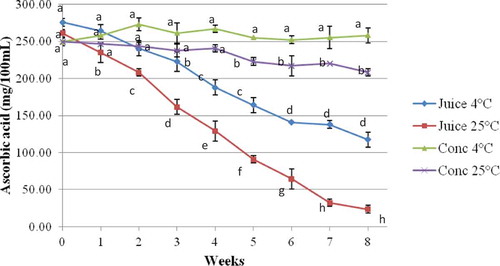 Figure 2. Ascorbic acid, mg/100 mL for juice and concentrate samples stored at 4 and 25°C throughout 8 weeks (mean ± standard deviation; n = 3). Small letters mean significant difference (p < 0.05) across the samples with storage time (weeks).