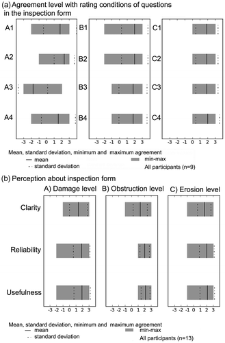 Figure 12. Overview of participants’ level of agreement (Table A4 in Appendix 1). The difference in the participants’ number was because not all users group attended the second-day programme.