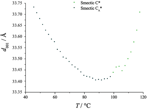 Figure 8. (Colour online) Expanded graph of the layer spacing in the synclinic and anticlinic phases as a function of temperature (°C) for bimesogen 2b8.