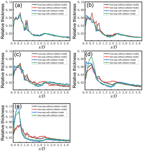 Figure 6. Relative thickness distributions under different droplets volume fractions: (a) αV = αV0.1; (b) αV = αV1 = 10−5; (c) αV = αV2; (d) αV = αV4; (e) αV = αV8. The modeling choice of the one or two-way coupling with or without coalescence calculation are compared.