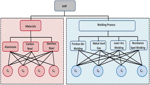 Figure 1. The framework for the development of the Multi-Criteria Decision Model (MCDM)