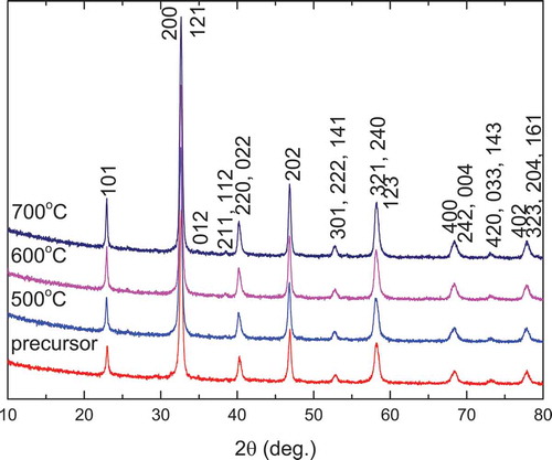 Figure 3. XRD patterns of La2CoMnO6 precursors and powders calcined at various temperatures for 2 h via PVA sol-gel route