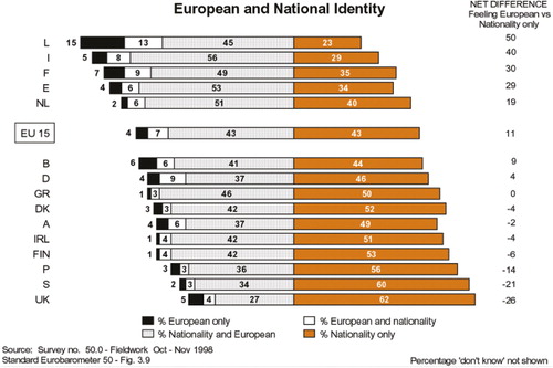 Figure 1. European and national identity