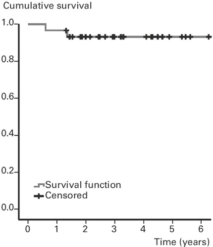 Figure 42. Kaplan-Meyer implant survival plot.