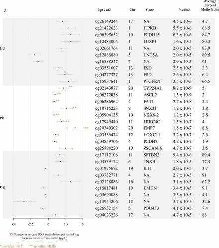 Figure 1. Top 10 CpG sites associated with blood trace metals from regression models adjusted for for cell type principal components 1 and 2, maternal age, foetal sex, and hybridization date (n = 97 samples). (Figure 1(a)) reports associations with cadmium (Cd), lead (Pb), and total mercury (Hg). (Figure 1(b)) reports associations with manganese (Mn) and selenium (Se).