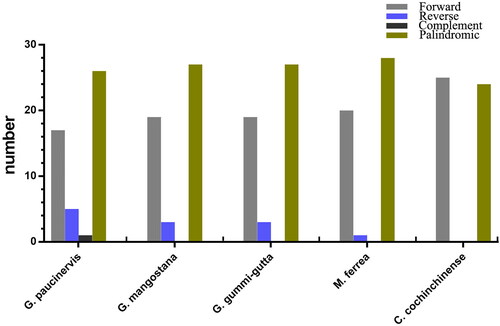 Figure 3. Identification and comparison of complex repetitive sequences in five chloroplast genomes.