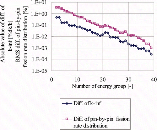 Figure 21. Difference of k-infinity and pin-by-pin fission rate distribution in multi-assemblies geometry using the energy group structures obtained by the successive collapsing method (simultaneously applied in 63 configurations).