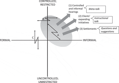 Figure 4. Expansive spearheads in the zone of proximal development of court work (Haavisto, Citation2002, p. 298)