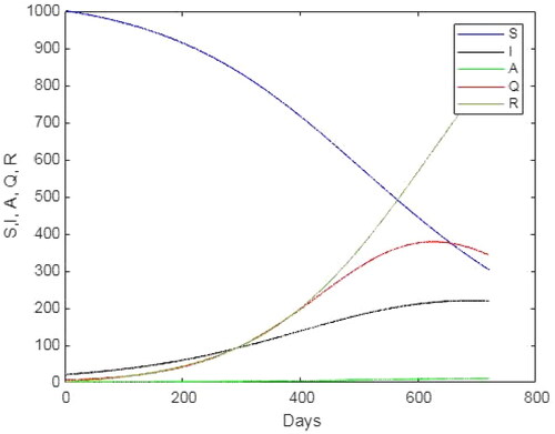 Figure 7. Numerical simulations for SIAQR model for z = 0.1 and γ=0.899.