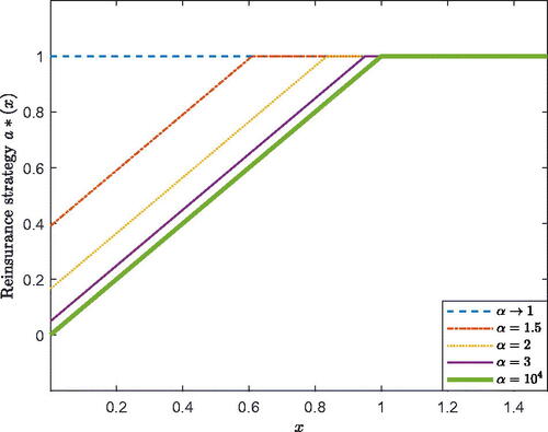 FIGURE 7. Effect of α on the Robust Reinsurance Strategy.