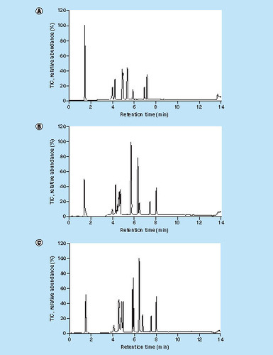 Figure 3. Total ion current chromatograms showing the separation performance of three different analytical columns for the 10-peptide mixture: (A) CSH C18 130 Å, 1.7 μm, 150 μm × 50 mm iKey (Waters), (B) BEH C18 130 Å 1.7 μm, 150 μm × 50 mm iKey (Waters) and (C) HSS T3 130 Å 1.8 μm, 150 μm × 50 mm iKey (Waters).A 50 ng/ml 10-peptide solution was injected directly on to the analytical column and the injection volume was 1 μl. The injection solvent was 15% acetonitrile, 0.1% formic acid and 0.1% TFA in milliQ water. The peptide elution order for the HSS column (with increasing retention time) was ASGXXXX, IYPTNGYTR, SLSLSPGK, FTISADTSK, EFVXXXXXXXXX, DTYIHWVR, AIGXXX, YAGFL, DILLTQSPAILSVSPGER and VVSVLTVLHQDWLNGK.