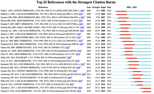 Figure 6 The top 25 references with the strongest citation bursts generated by CiteSpace software.Citation1,Citation2,Citation15–18,Citation22,Citation24–40.