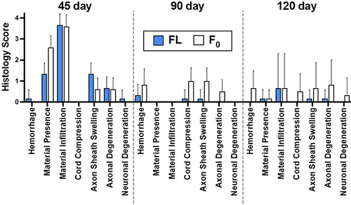 Figure 8 Semi-quantitative general histological scores 45, 90 and 120 days after treating spinal cord injury with FL and F0 (mean ± standard deviation (SD); n=5–6/group).