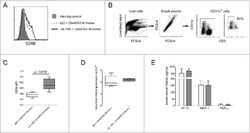Figure 3. The effect of IL-10R blockade on innate responses to ChAdV63.HIVconsv. (A) Representative histogram showing CD86 expression on CD11c+ cells 24 hours post-immunization in mice immunized with ChAdV63.HIVconsv in combination with either anti-IL-10R antibody (solid line) or an irrelevant isotype control antibody (dashed line). (B) Gating strategy for the identification of CD11c+ cells and representative plot showing the percentage of CD11c+ cells that are CD3- (far right plot). (C) CD86 expression on CD11c+ cells 24 hours post-immunization in mice immunized with ChAdV63.HIVconsv in combination with either anti-IL-10R antibody (gray bar; n = 5) or isotype control antibody (white bar; n = 5). Statistical significance was determined using the Mann Whitney test. (D) The proportion of splenocytes expressing CD11c 24 hours post-immunization in mice immunized with ChAdV63.HIVconsv after receiving anti-IL-10R (gray box; n = 5) or isotype control antibody (white box; n = 5). (E) Concentration of IP-10, MCP-1 and TNF-α in serum collected 24 hours post-immunization from mice immunized with ChAdV63.HIVconsv in combination with anti-IL-10R (gray bars; n = 10) or isotype control antibody (white bars; n = 10). Data are representative of 2 independent experiments.