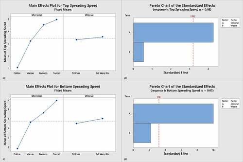 Figure 14. (a) Main effect plot and (b) Pareto chart for spreading speed top, and (c) Main effect plot and (d) Pareto chart for spreading speed bottom.