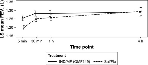 Figure 4 Four-hour profile of FEV1 on day 1 of treatment, from 5 minutes to 4 hours post-dose (FAS).