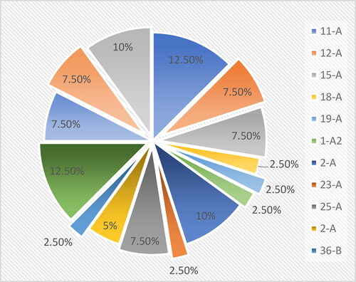 Figure 3. Proportion diagram of various types of groundwater.