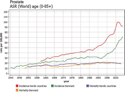 Figure 11. Time trends 1943–2007 in age-standardised (World) prostate cancer incidence and mortality rates in Denmark and the Nordic countries.