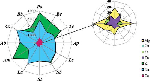 Figure 1. A radar chart of metals released into artificial gastric juice for an incubation time of 15 min. (Po, P. ostreatus; Be, B. edulis; Te, T. equestre; Ap, A. polytricha; Ls, L. scabrum; Sb, S. bovinus; Sl, S. luteus; Ld, L. deliciosus; Am, A. mellea; Ab, A. bisporus; Cc, C. cibarius; Bb, B. badius).