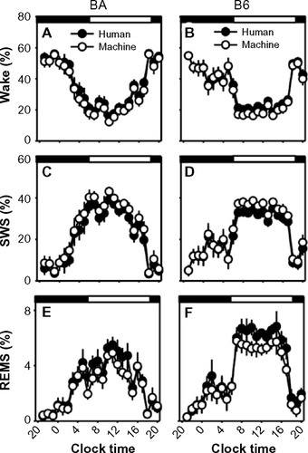 Figure 4 Sleep-state percentages in human-scored versus machine-scored 10-second epoch data.