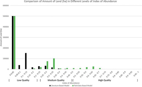 Figure 5. Comparison of the amount of land in different levels of the index of abundance generated by the analysis informed by literature and field-based data.