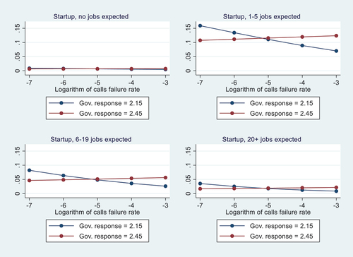 Figure 3. Marginal effects of the interaction between policy and ICT infrastructure quality, for categories 1–4 of the dependent variable.